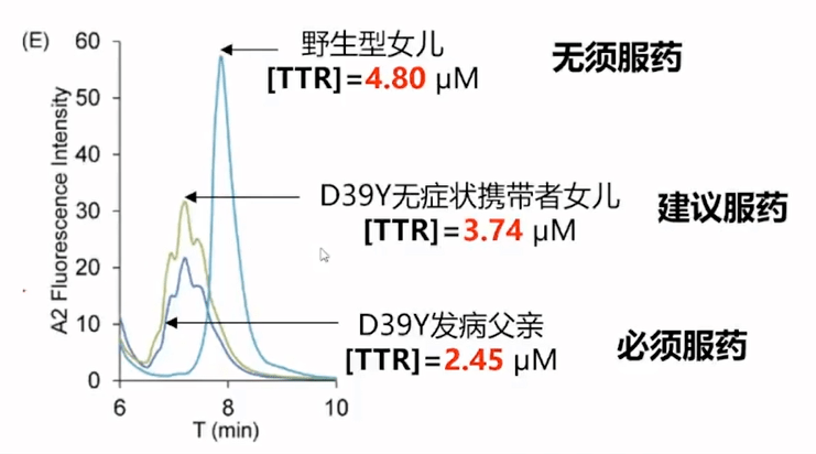 其中转甲状腺素蛋白淀粉样心肌病(attr-cm)作为其中主要类型之一,不仅