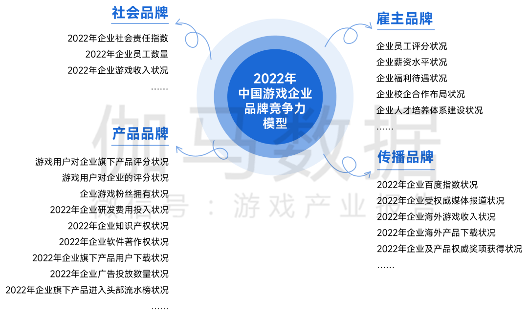 中国游戏产业品牌报告: 美誉度增长 社会品牌贡献最大_指数为_企业