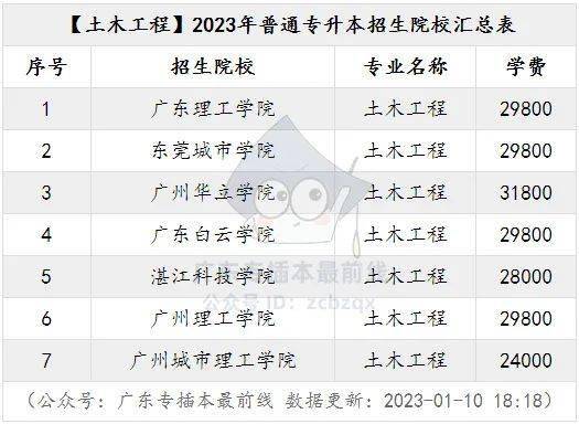 廣東省2023年專插本這些熱門專業都有哪些院校招生?這裡有一份彙總!