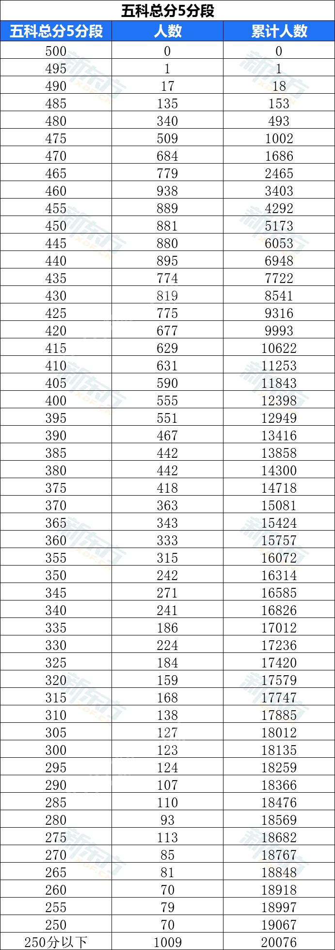 更新啦！北京那五区初三期末排名新颖出炉~