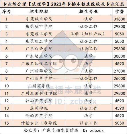 廣東第二師範學院,廣州航海學院這三所公辦院校還沒發佈招生專業之外