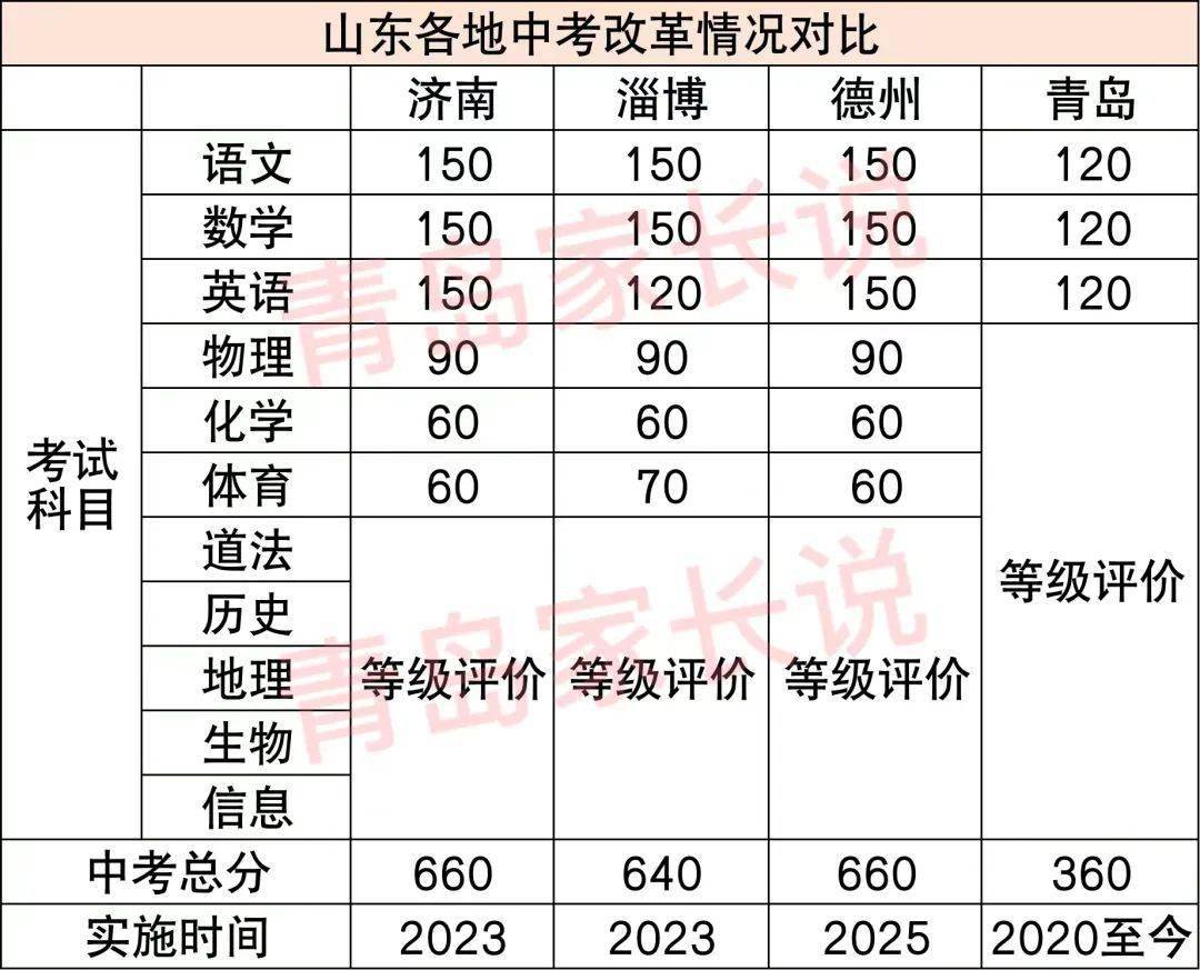 山东此市官宣23年中考改革:物化计入总分,扩大自招范围…青岛呢?