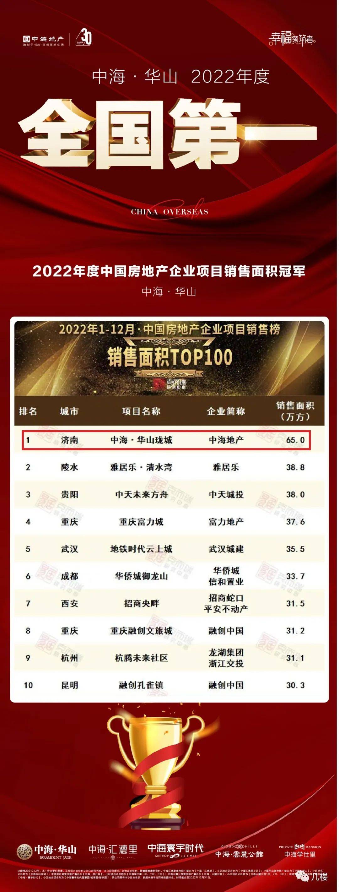 2022年中国第一顶流红盘在济南！_华山_片区_中海