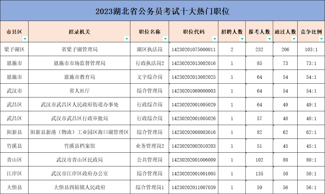 第三天報名數據2023年湖北省考提供6023個職位,共計招錄公務員11268人