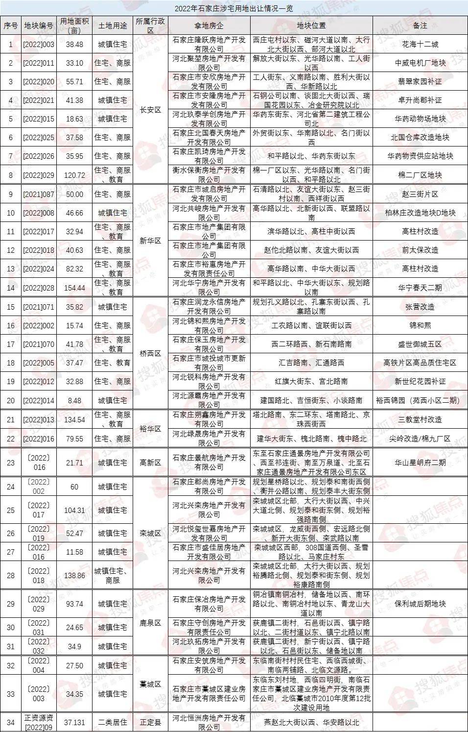2023石家庄超13大纯新盘即将入市 改善爆发这两个区很猛_项目_住宅_地块