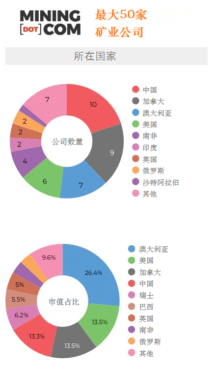 天博官方网站2022年环球矿企50强颁发！10家华夏企业上榜！(图2)