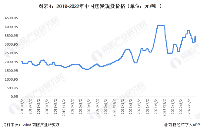 米乐m62022年中国焦炭市场供需现状及发展前景分析 预计2027年中国焦炭产量有望超过48亿吨(图4)