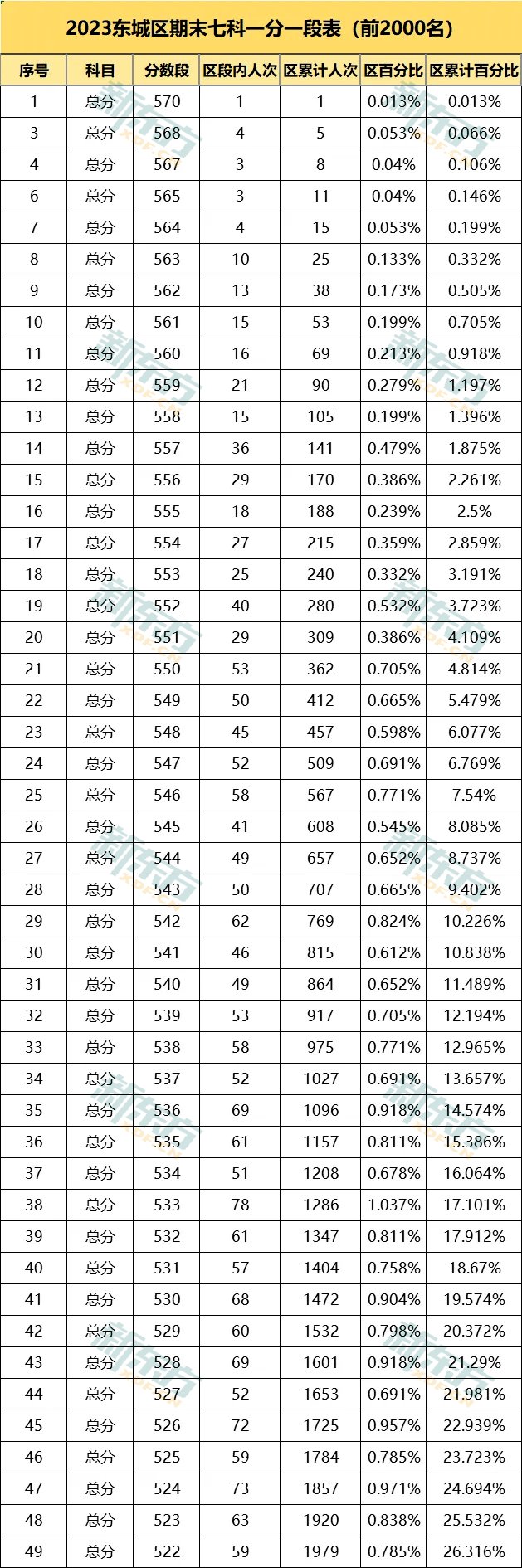 西城初三期末排名出炉！北京6区排名汇总