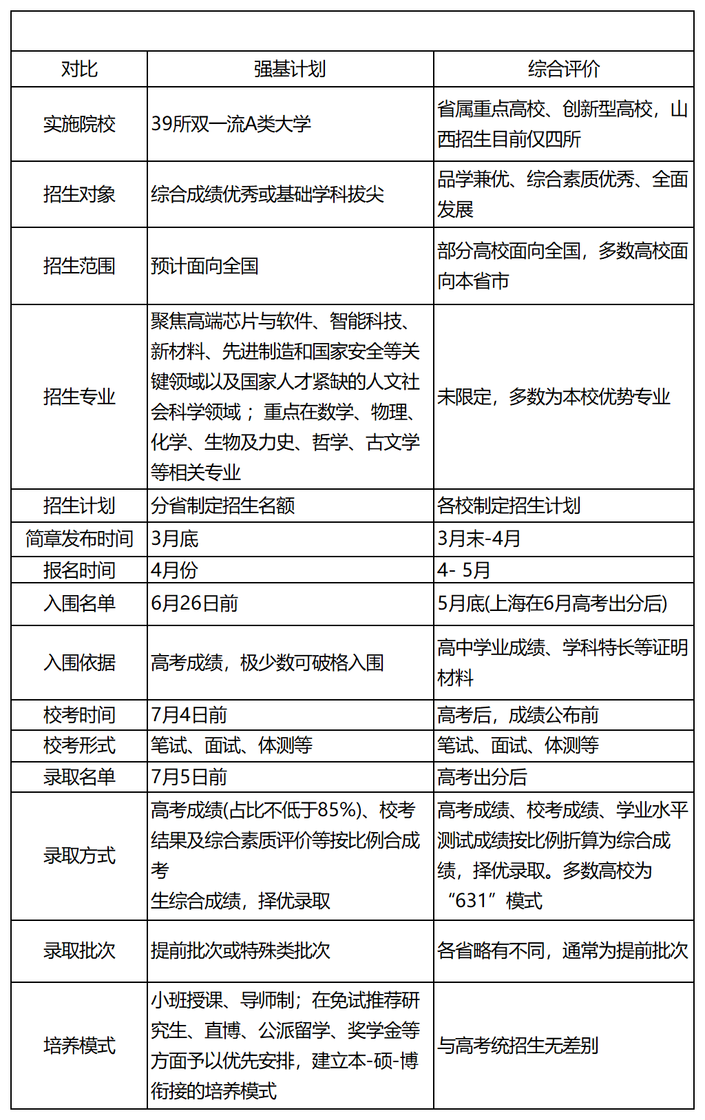 强基计划还是综合评价 怎样选择?_高校_招生_考生
