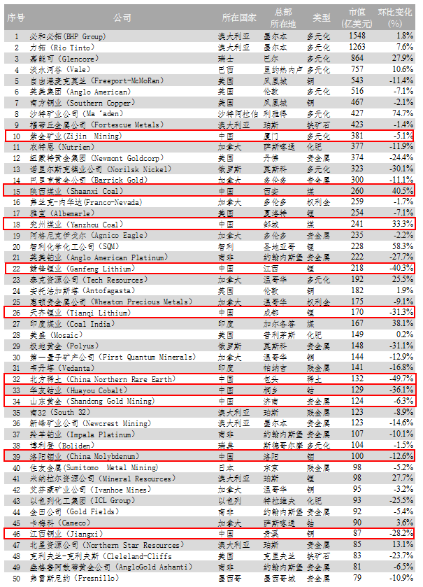天博官方网站2022年环球矿企50强颁发！10家华夏企业上榜！(图4)
