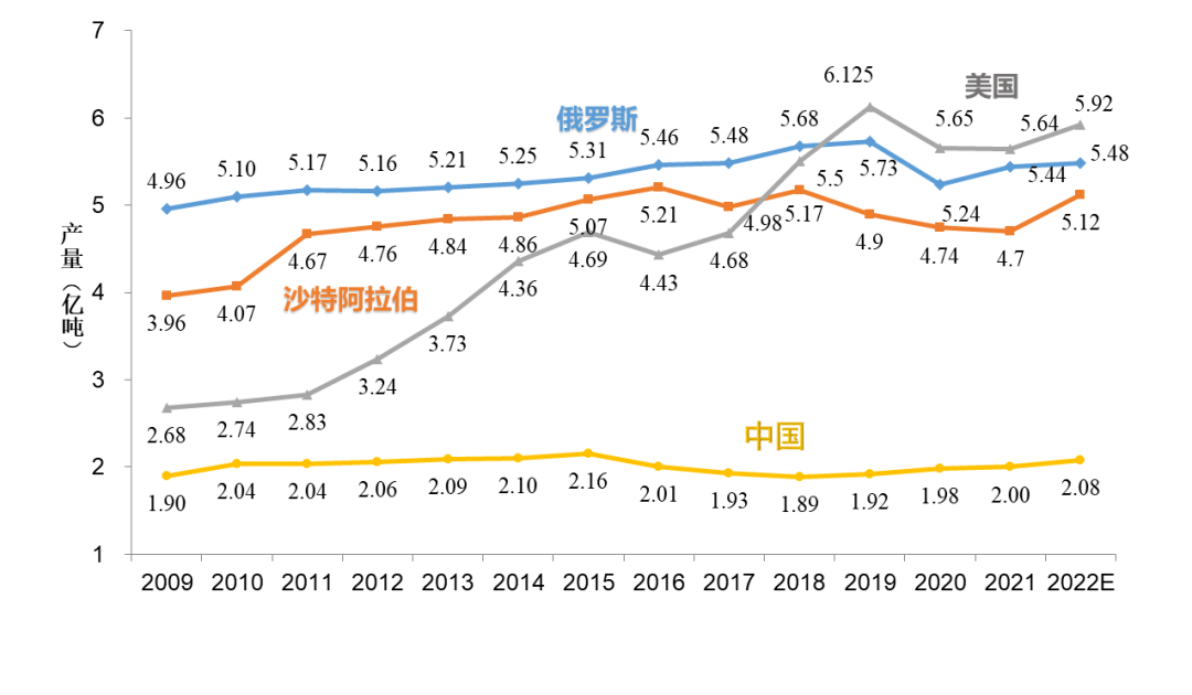 世界石油产量排名图图片