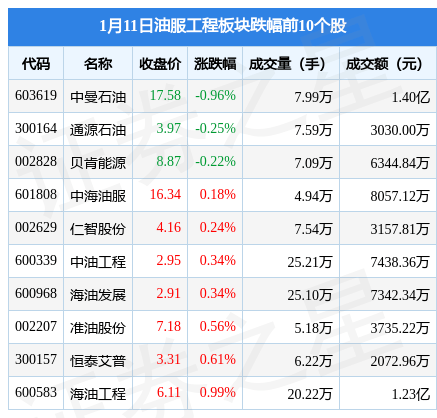 油服工程板块1月11日涨0.8%，潜能恒信领涨，主力资金净流出3861.65万元