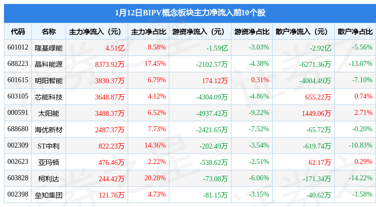 BIPV概念板块1月12日涨1%，ST中利领涨，北向资金增持12.36亿元