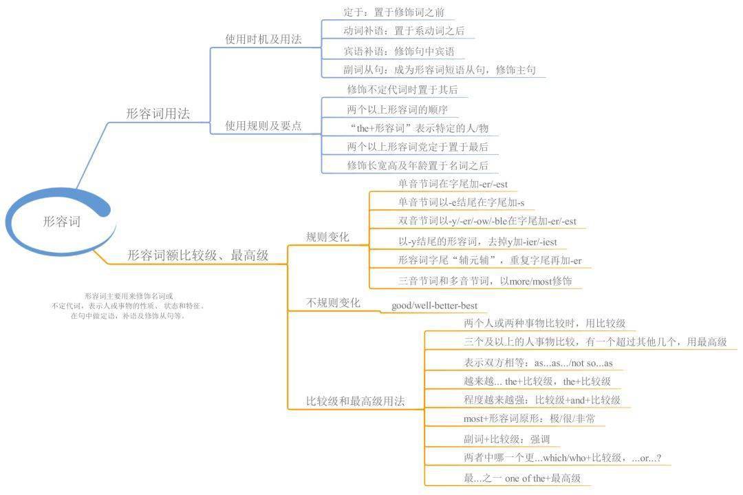 23张思维导图，搞定英语全数语法！寒假预习必备！（可下载）