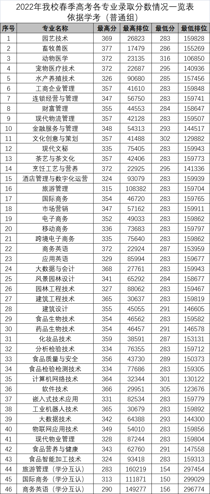 惠州衛生職業技術學院廣東生態工程職業學院廣州幼兒師範高等專科學校