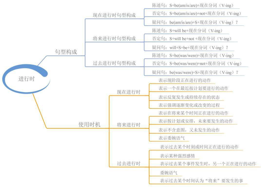 23张思维导图，搞定英语全数语法！寒假预习必备！（可下载）