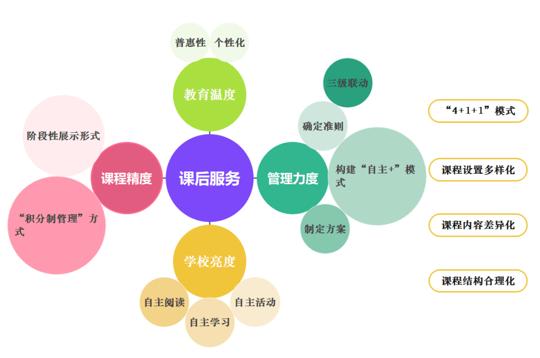 ,以学生,家长的需求为着眼点,将课后服务纳入学校课程改革整体计划