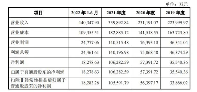 KAIYUN又一光伏企业拟冲刺上交所IPO上市