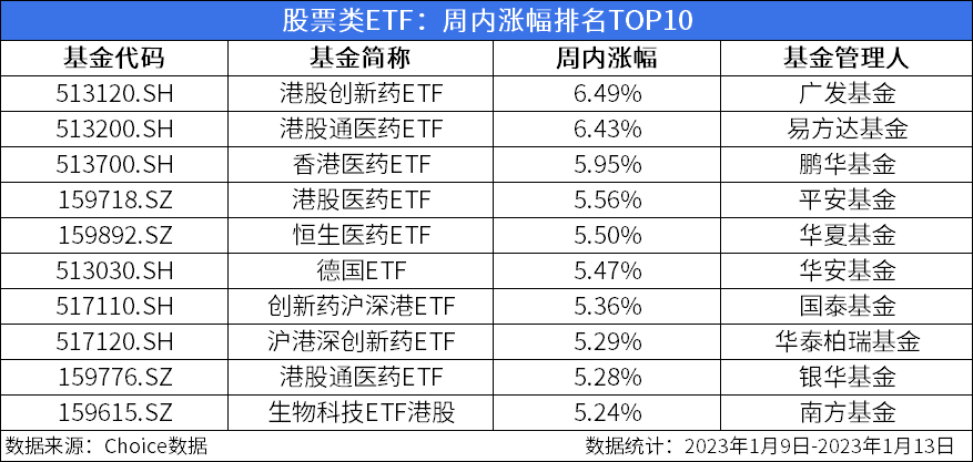 ETF周报：周内新成立1只股票类ETF，596只股票类ETF涨幅为正、最高上涨10.17%