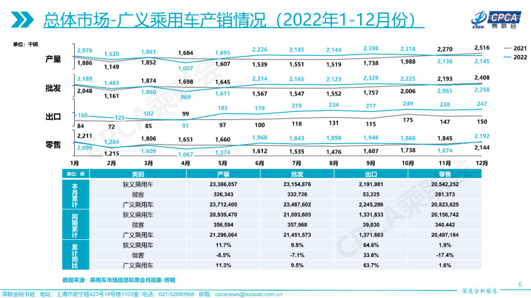 2022年12月份全国乘用车市场深度分析报告_搜狐汽车_搜狐网