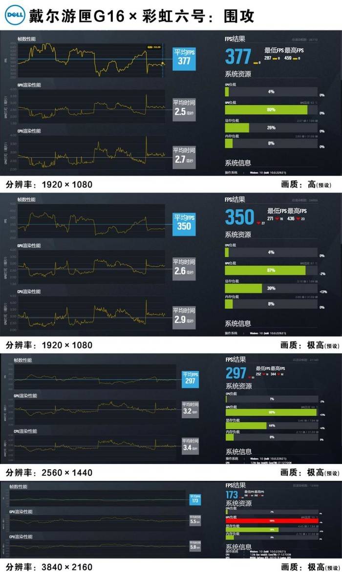 4K分辩率能否吼得住 RTX 3070Ti版戴尔游匣G16游戏挑战