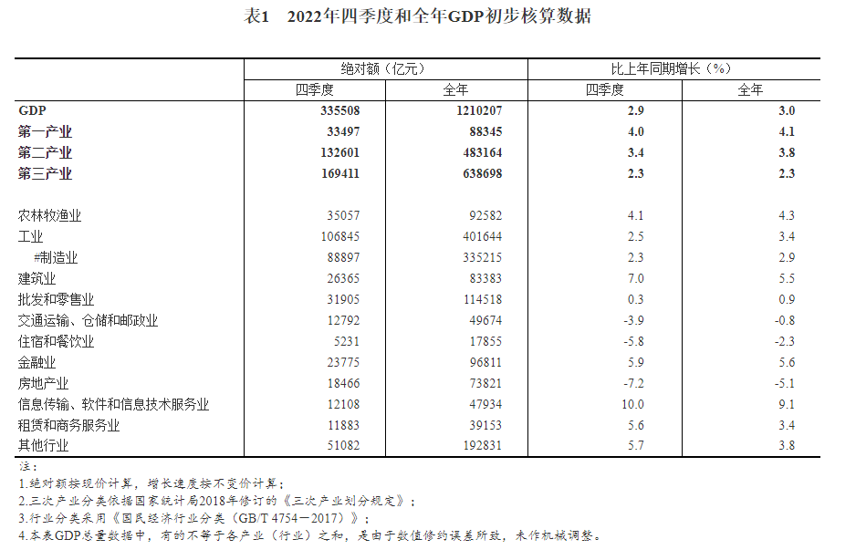 国度统计局：2022年信息传输、软件和信息手艺办事业GDP同比增长9.1%