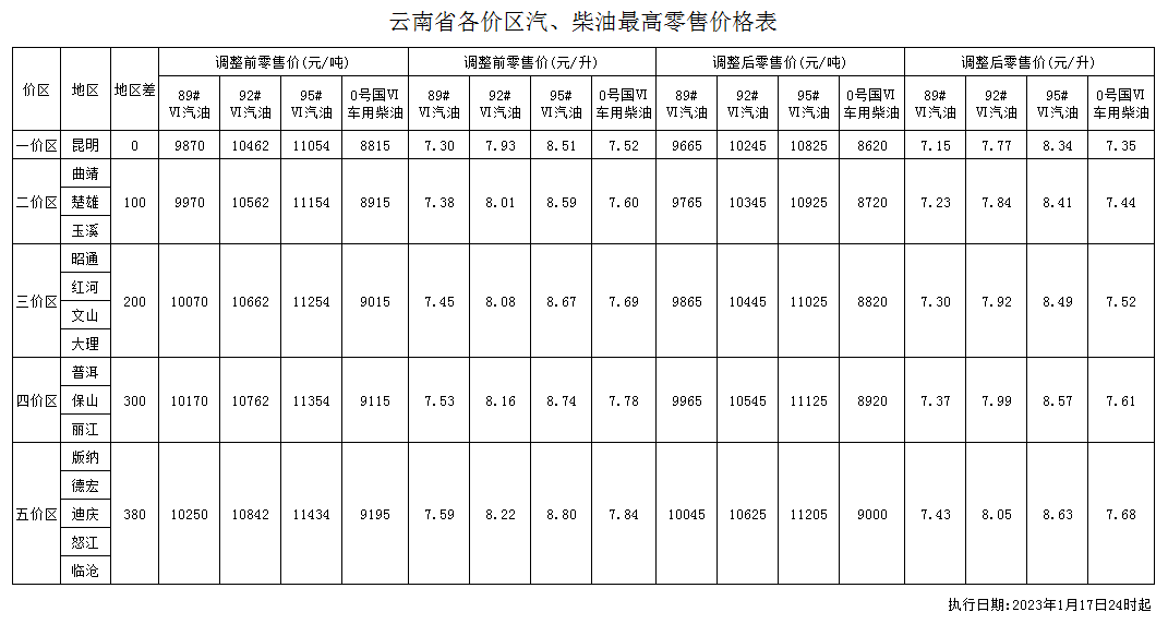 自2023年1月18日凌晨起,全國加油站統一下調零售價格,調價金額為:汽