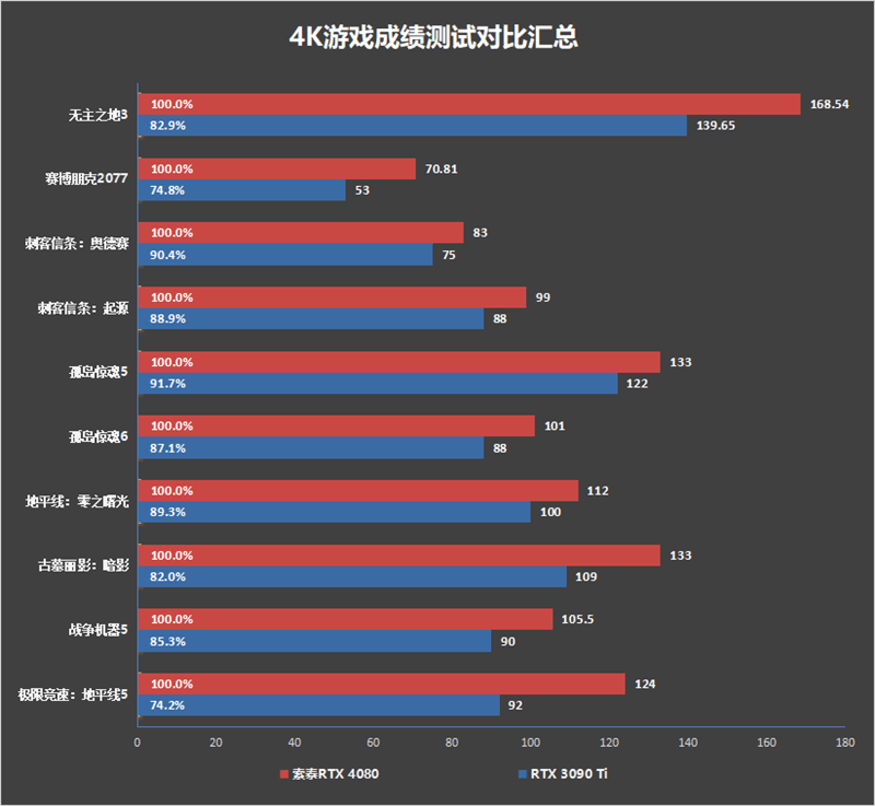 纯白独树一帜！索泰RTX 4080 AMP EXTREME AIRO月白显卡评测：堆料媲美RTX 4090