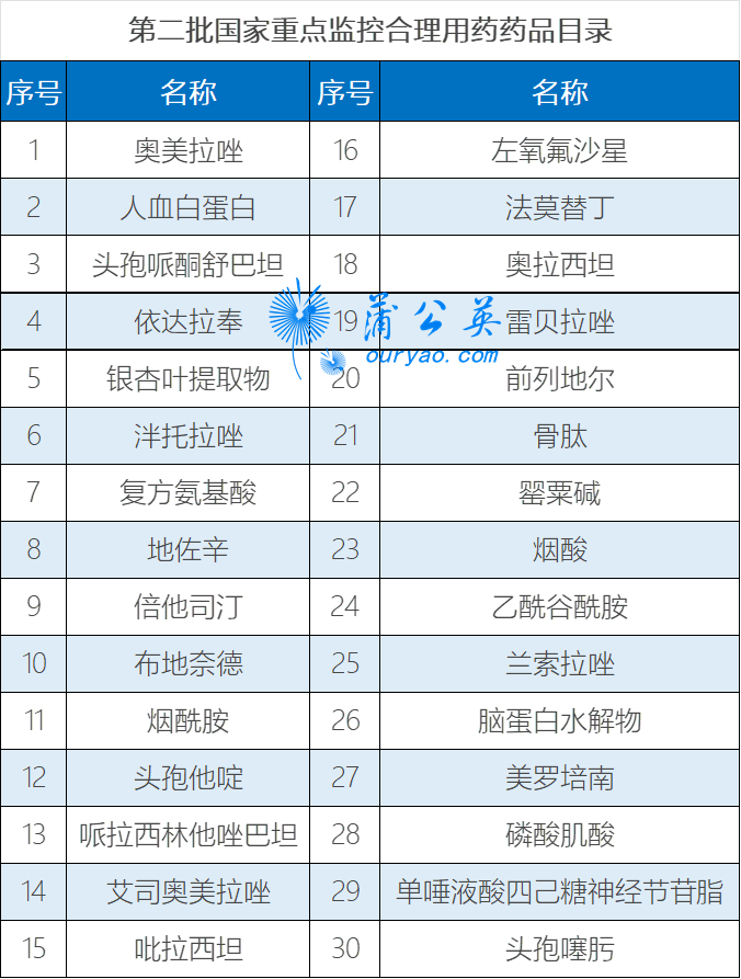 新增加的23个重点监控品种,很多都是大品种,如地佐辛,布地奈德,美罗