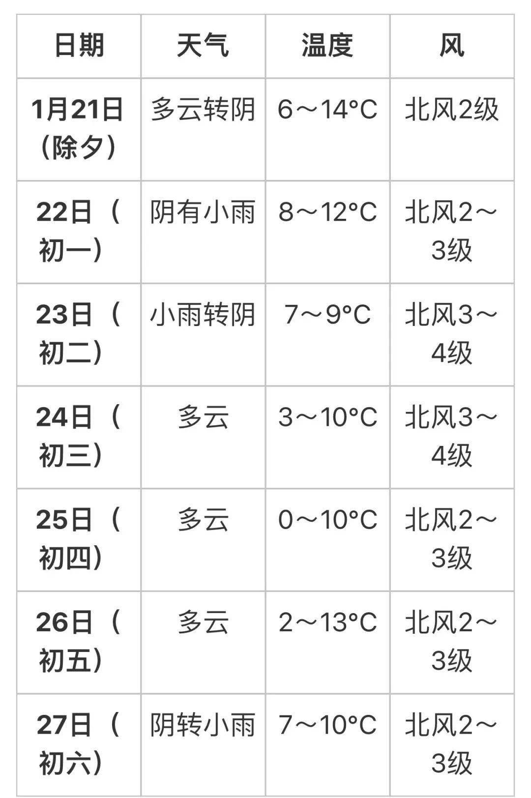 "今天,吉安气象局发布吉安2023年春节假期天气预报吉安预计有两股冷