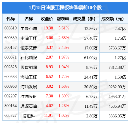 油服工程板块1月18日涨1.6%，中曼石油领涨，主力资金净流出4812.89万元