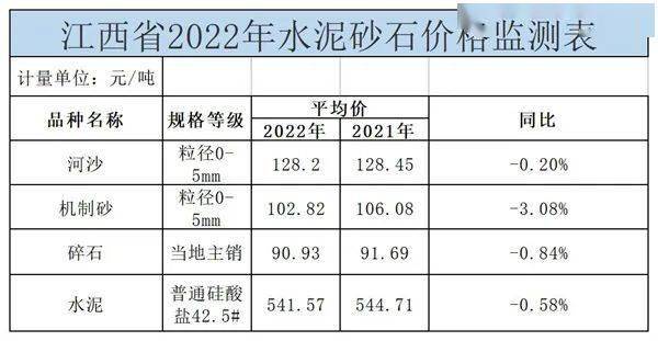 近日,江西發佈2022年砂石,水泥,鋼材市場價格分析報告.