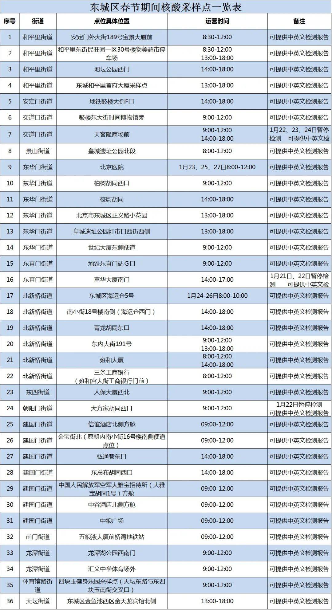 东城区春节期间核酸采样点一览表