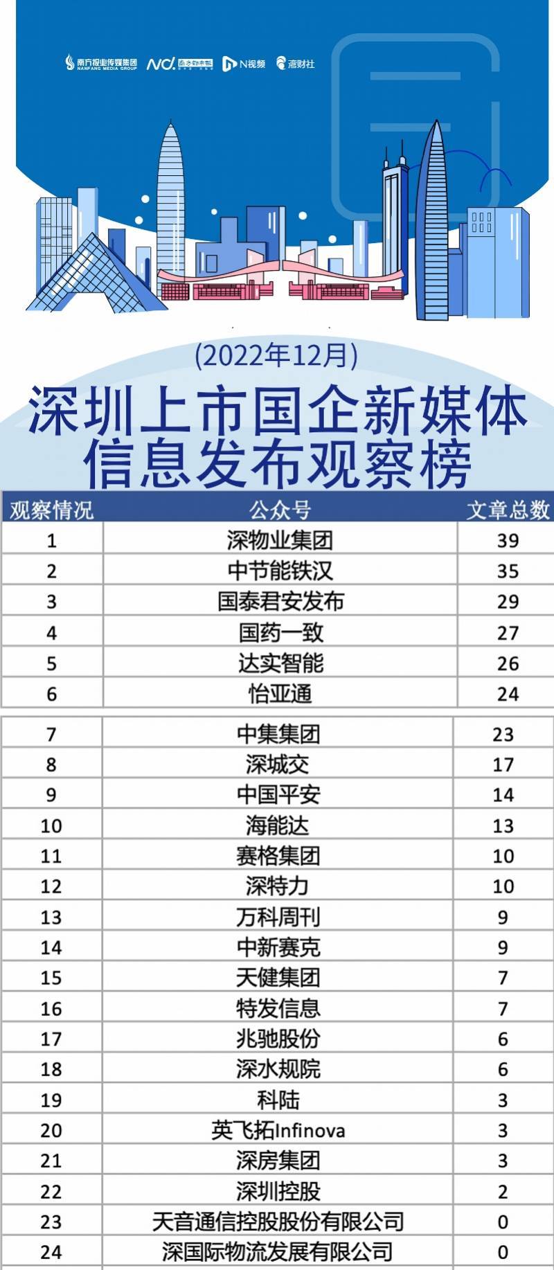 12月深圳国企新媒体榜：深圳地铁阅读量第一，鲲鹏资本垫底