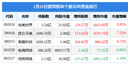 游戏板块1月18日涨2.76%，巨人收集领涨，主力资金净流入1.43亿元