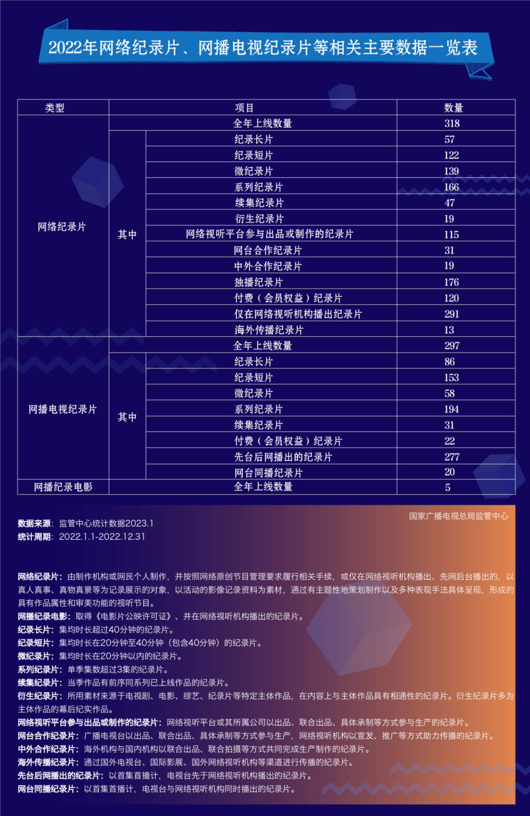 一图看懂丨2022网络视听文艺主要数据