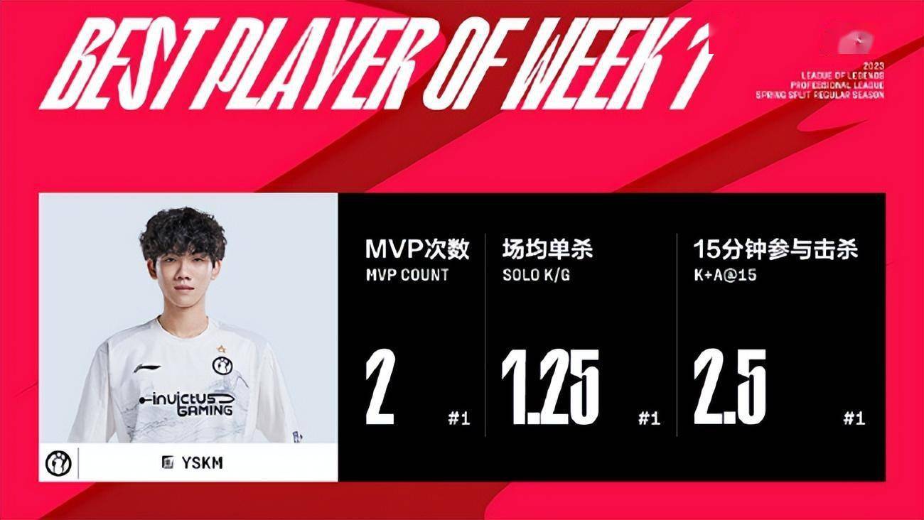 lol:lpl春季赛第一周最佳阵容出炉,ig战队yskm斩获三项殊荣!
