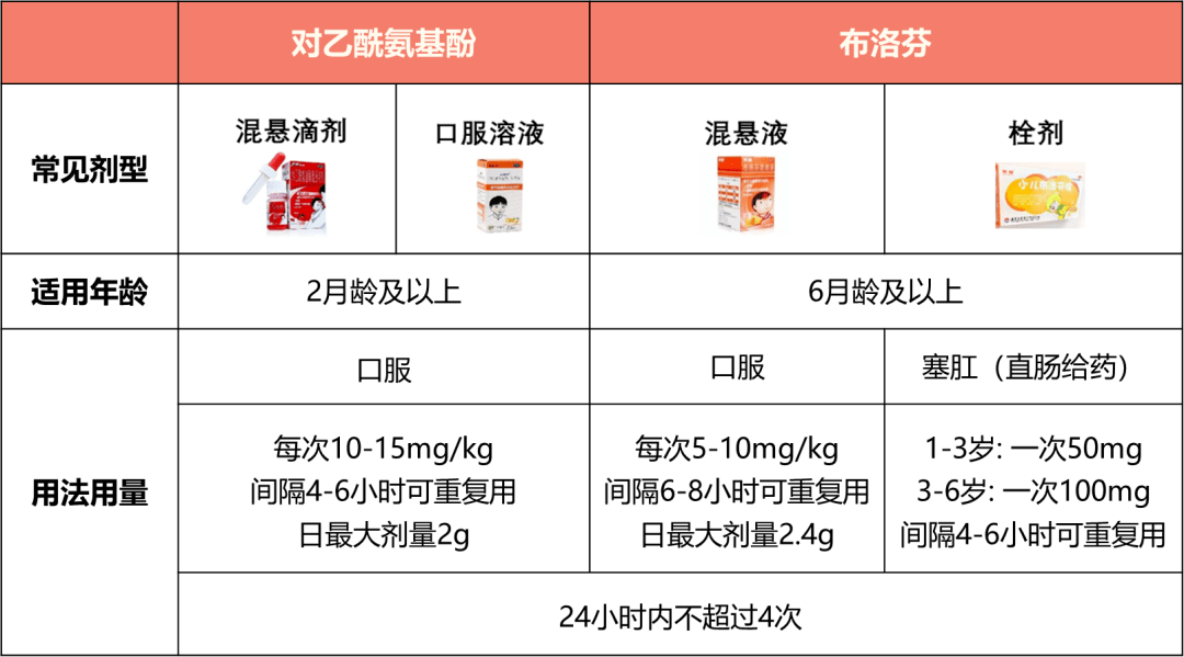 目前世界衛生組織推薦的兒童退熱藥只有兩種:對乙酰氨基酚和布洛芬.