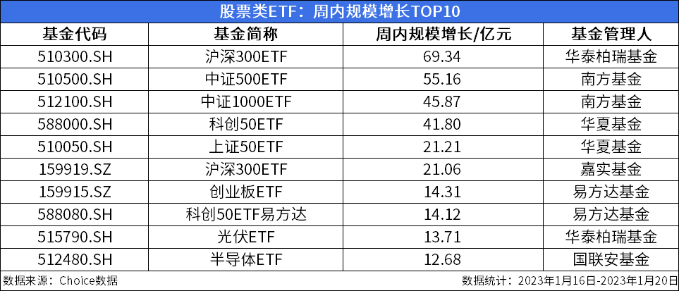 ETF周报：周内新成立2只股票类ETF，668只股票类ETF涨幅为正、最高上涨9.57%