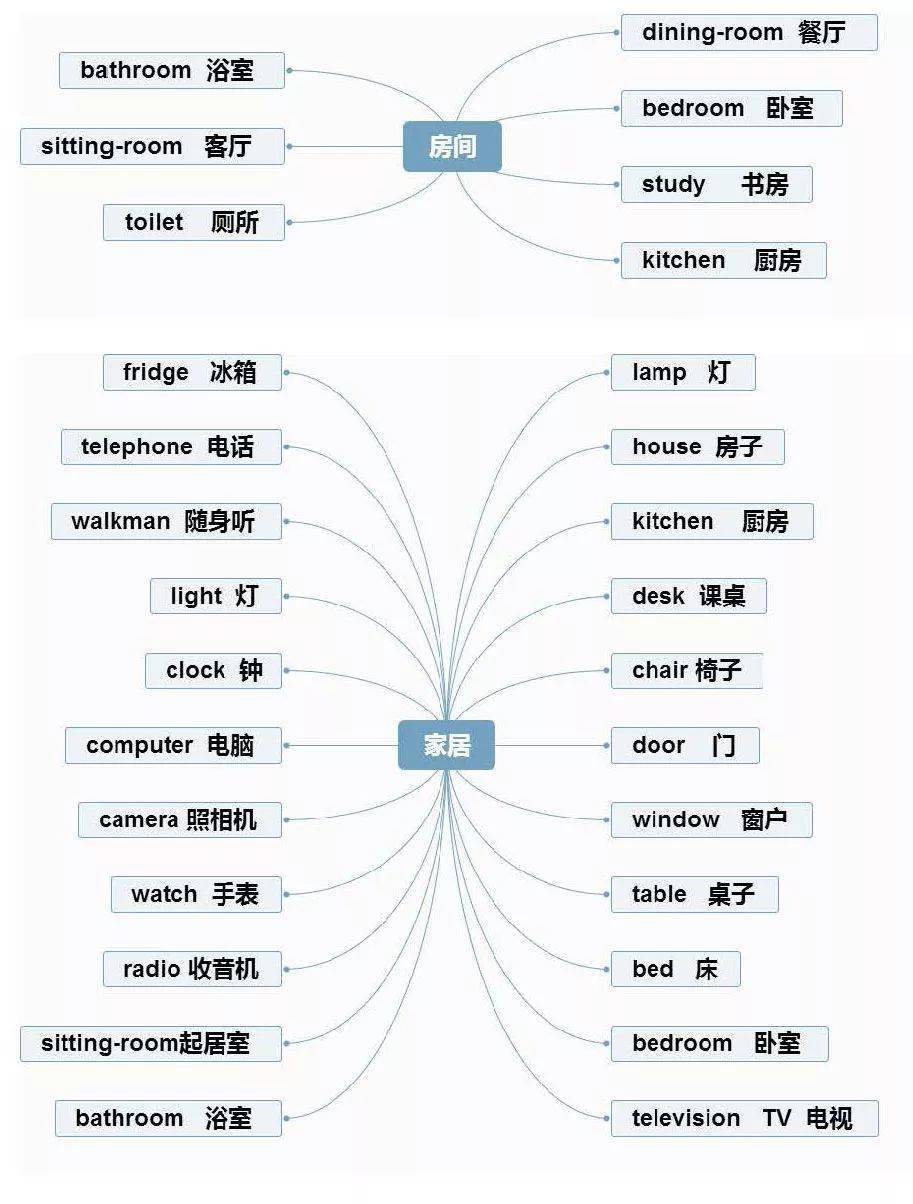 小学英语重点常识思维导图汇总，1-6年级全都有！（可下载）