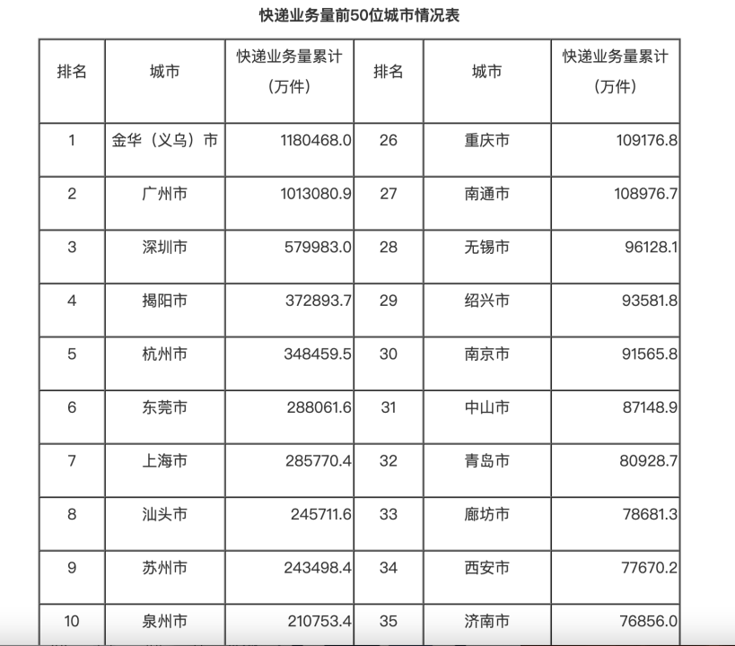 快递业务量前50城市出炉！金华蝉联榜首，粤东小城亮了