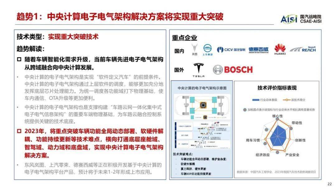 中国汽车工程学会：2023年中国汽车手艺趋向陈述