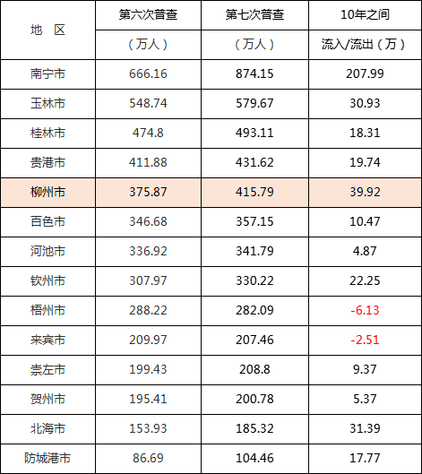 2024年柳州人口有多少_2024年广西各市增速目标:南宁增速5%,梧州增速7%,柳州增速