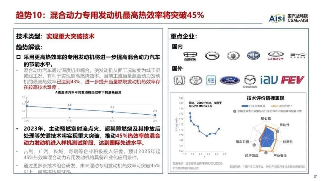 中国汽车工程学会：2023年中国汽车手艺趋向陈述