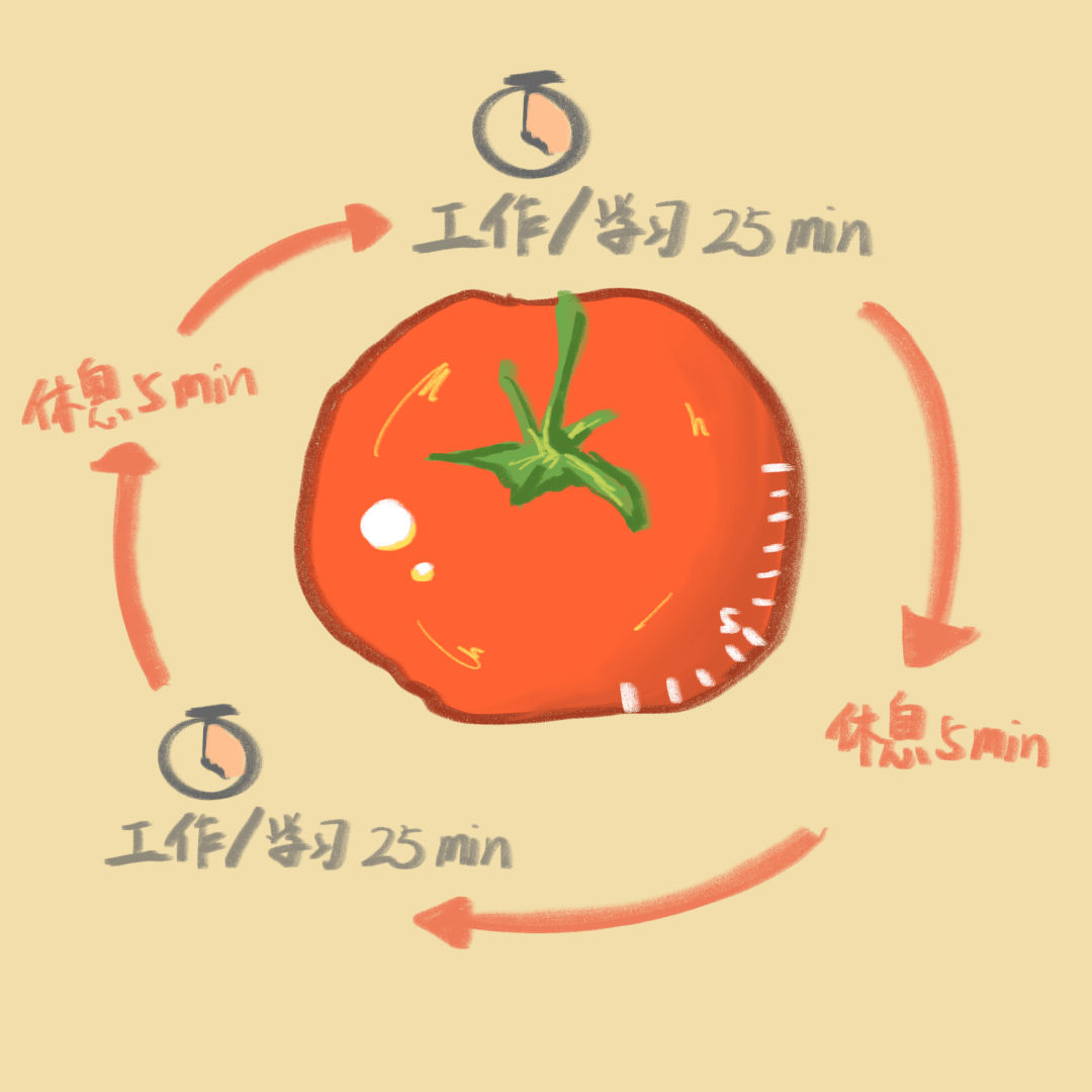 【番茄學習 電子筆記】每天學習之前我都會列好任務清單,一天只做好3