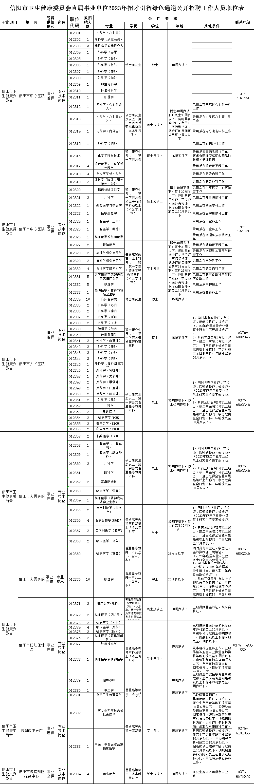 事业单位计划招聘卫生专业技术人员162名,其中,信阳市中心医院57名