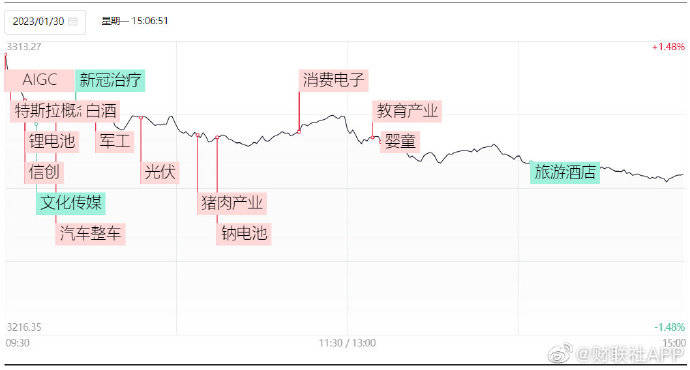 30日收评：A股迎兔年开门红，两市成交金额突破万亿