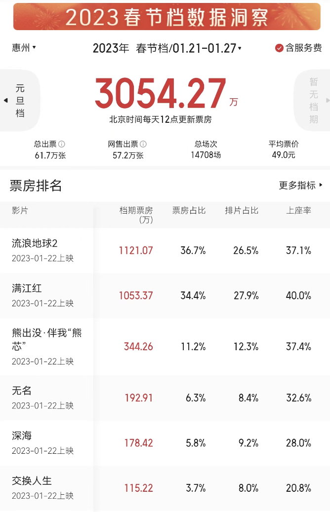 惠州春节档片子票房收入3054万元，增幅全省第二名