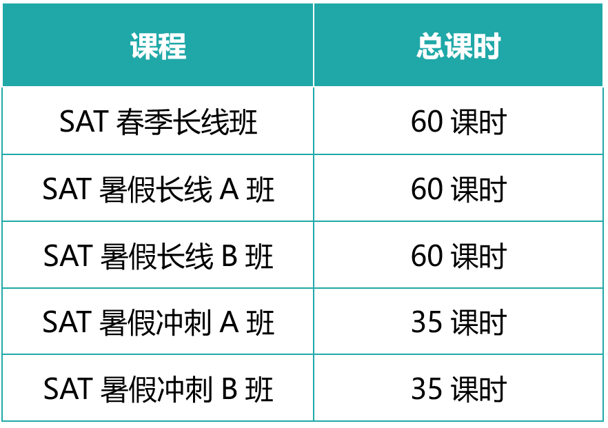 SAT出分难？宾大名师手把手教学，直击1550+只需这三步！_进行_词汇_语法