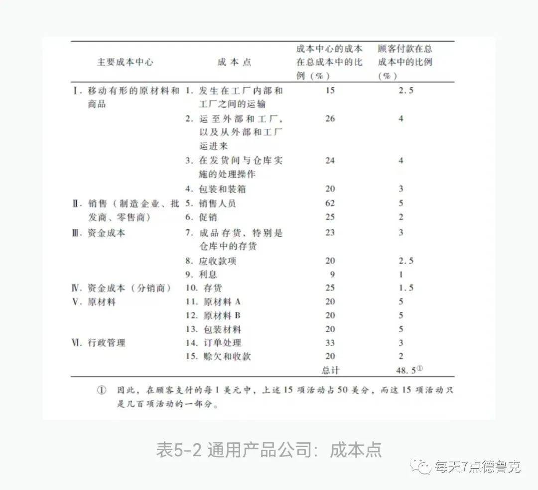 （3307-1）每天7点德鲁克-在成本中心中，成本点仅仅是为数不多的几个产生大部门成本的活动